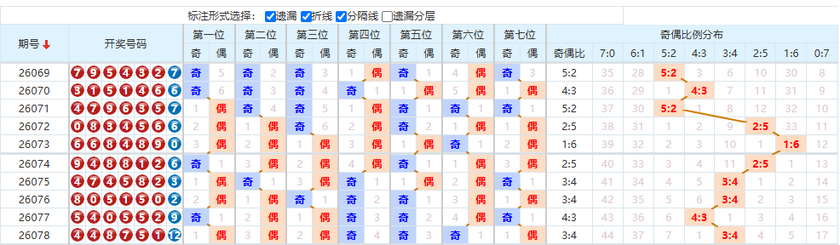 七星彩分析走势图