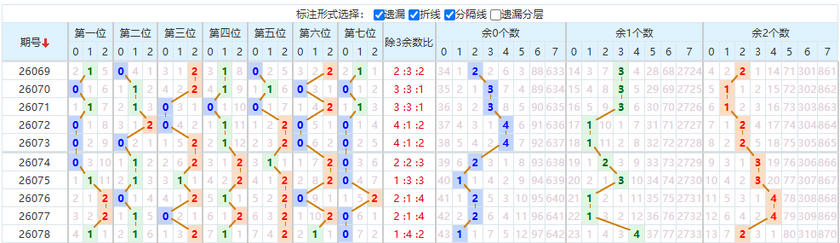 七星彩分析走势图