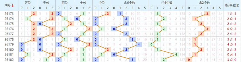 排列五分析走势图