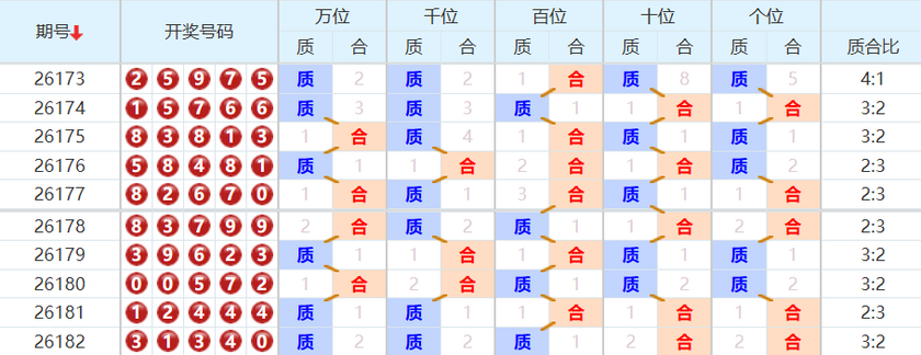 排列五分析走势图