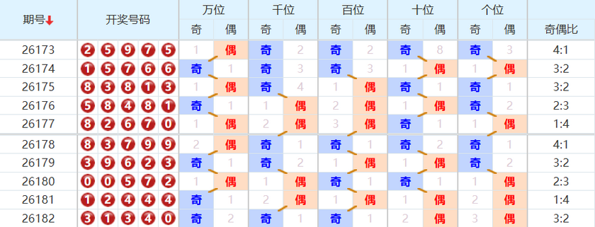 排列五分析走势图