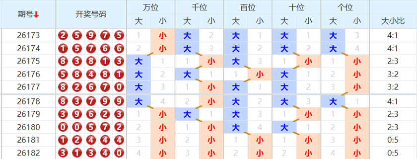 排列五分析走势图