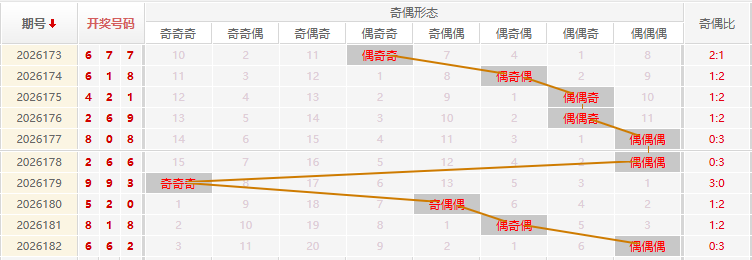 福彩3D分析走势图