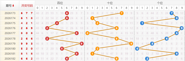 福彩3D分析走势图