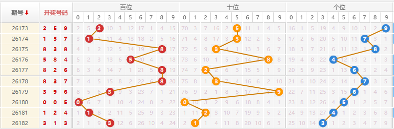 排列三分析走势图