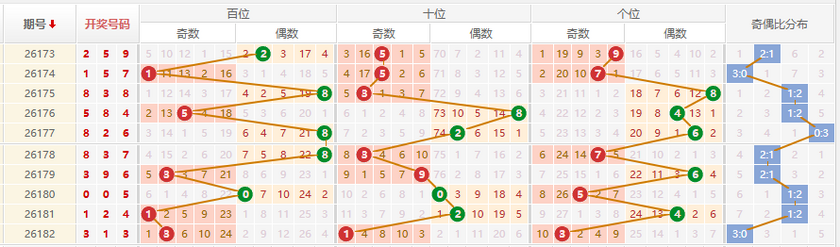 排列三分析走势图