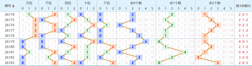 排列五分析走势图