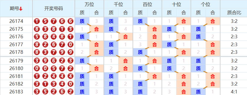 排列五分析走势图