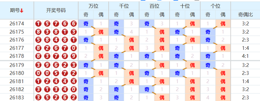 排列五分析走势图