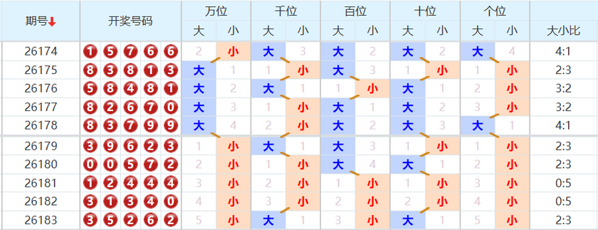排列五分析走势图