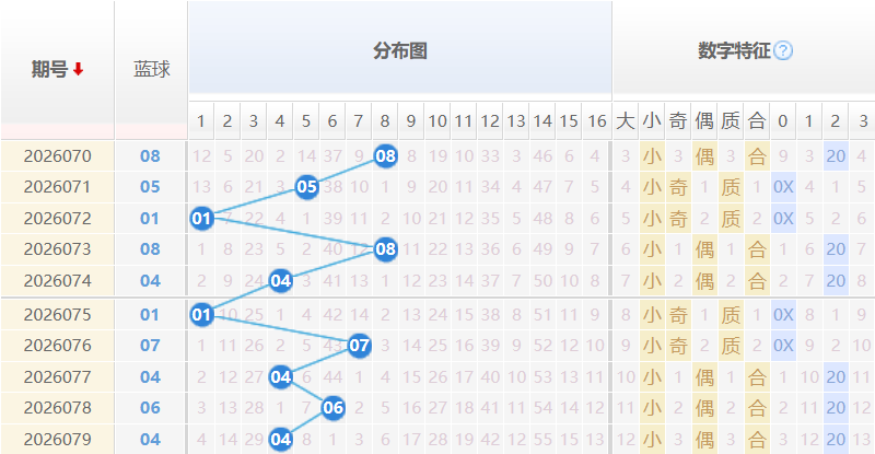 双色球蓝球分析走势图