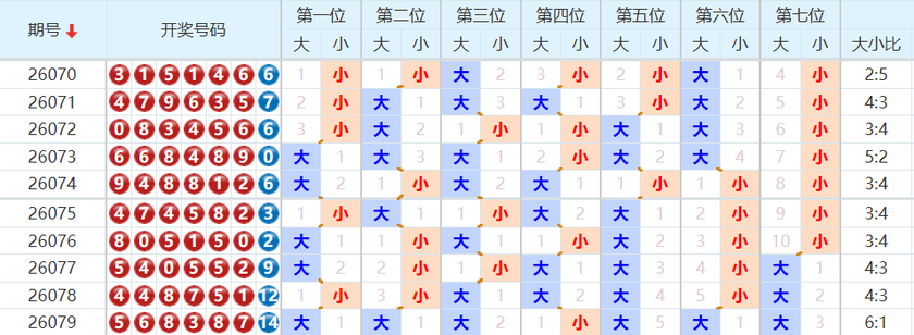 七星彩分析走势图