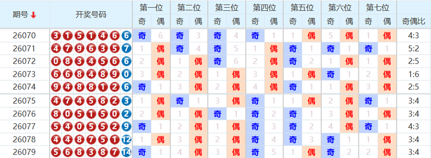 七星彩分析走势图