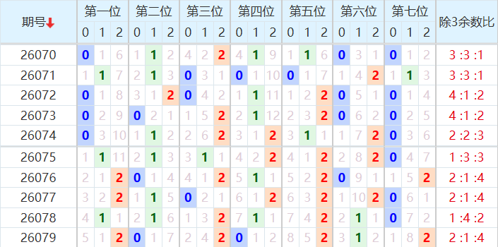 七星彩分析走势图