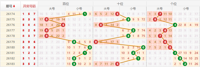 福彩3D分析走势图