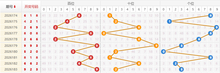 福彩3D分析走势图