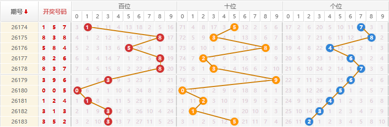 排列三分析走势图