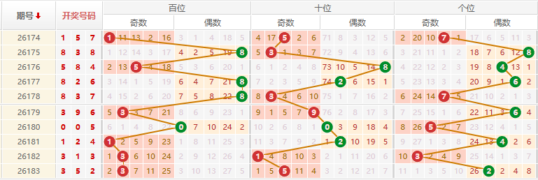 排列三分析走势图