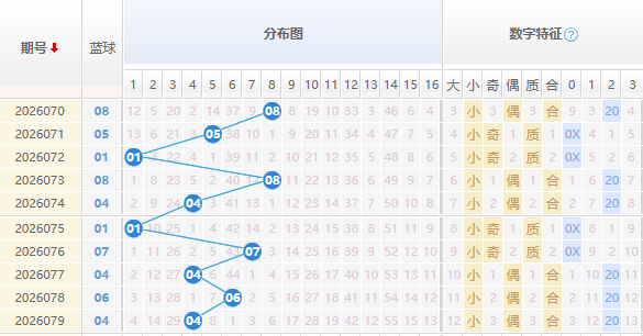双色球分析蓝球走势图
