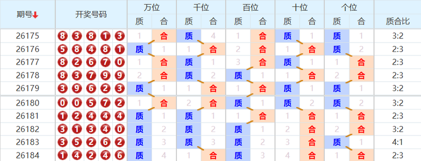 排列五分析走势图