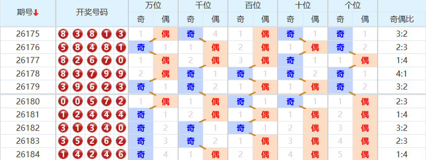 排列五分析走势图