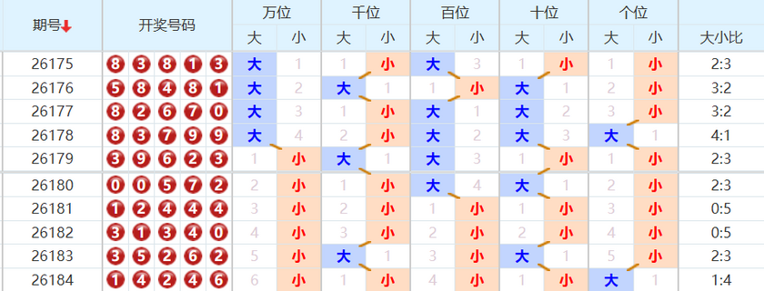 排列五分析走势图