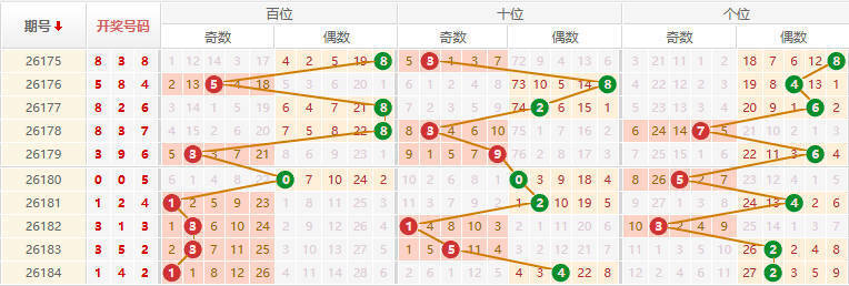 排列三分析走势图