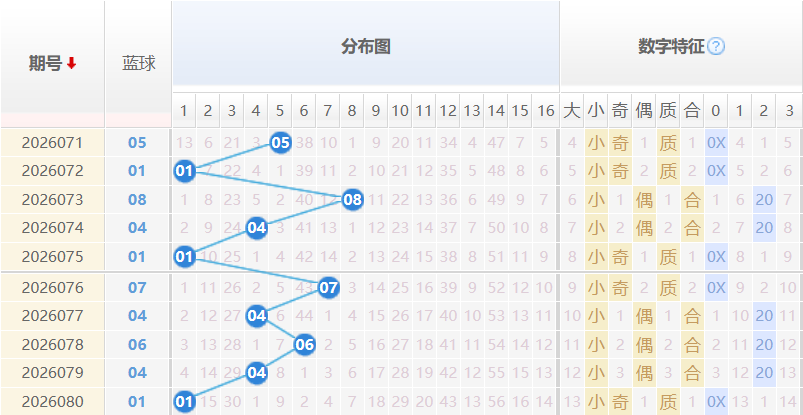 双色球蓝球分析走势图