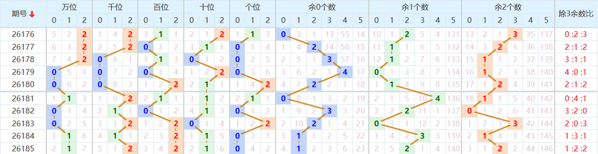 排列五分析走势图