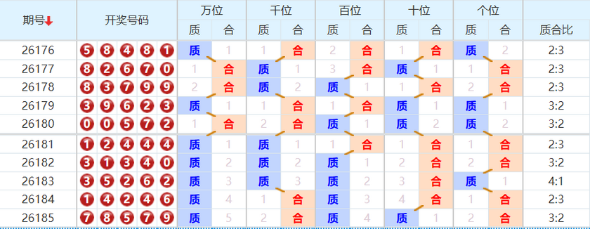 排列五分析走势图