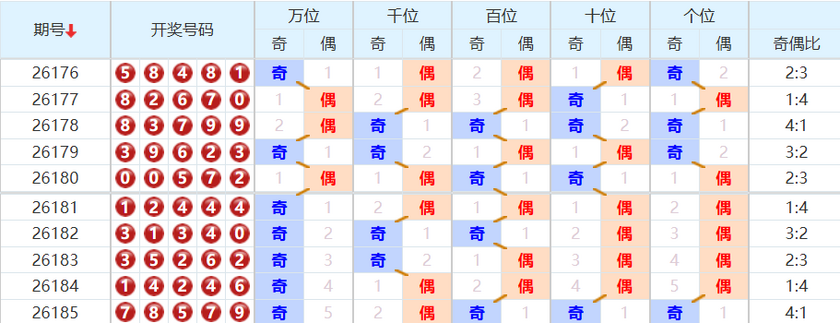 排列五分析走势图