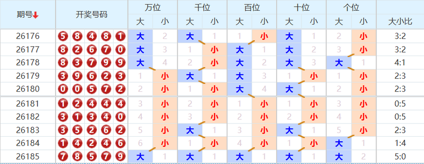 排列五分析走势图