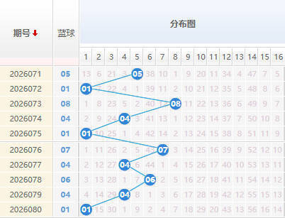 双色球分析蓝球走势图