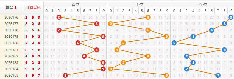 福彩3D分析走势图