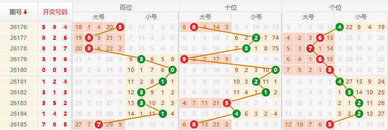 排列三分析走势图