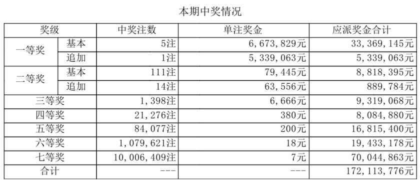大乐透开奖详情
