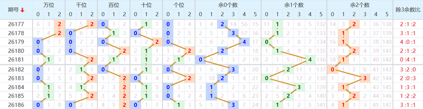 排列五分析走势图