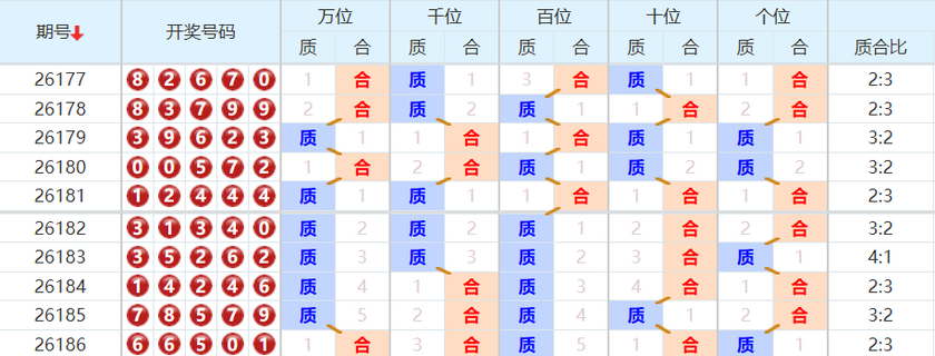 排列五分析走势图
