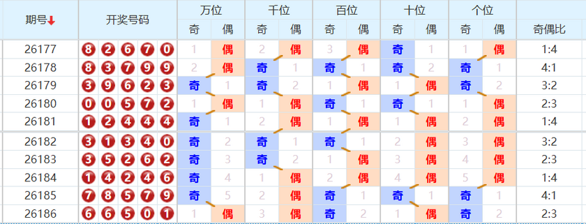 排列五分析走势图