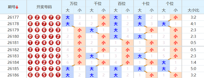 排列五分析走势图