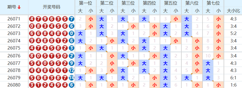 七星彩分析走势图