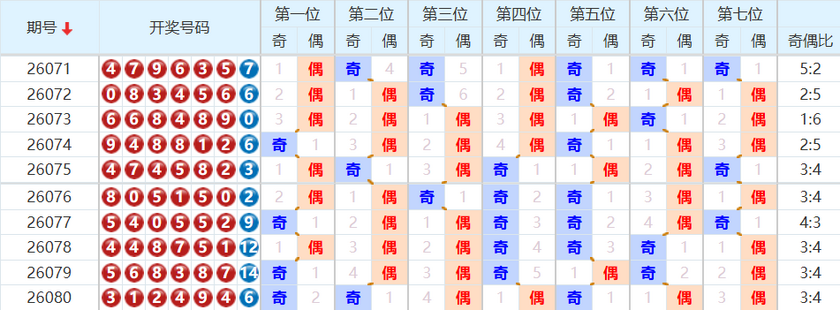 七星彩分析走势图