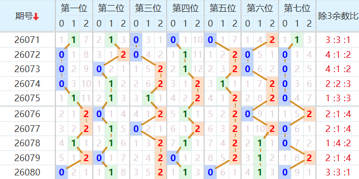 七星彩分析走势图