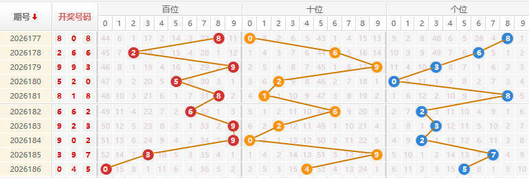 福彩3D分析走势图