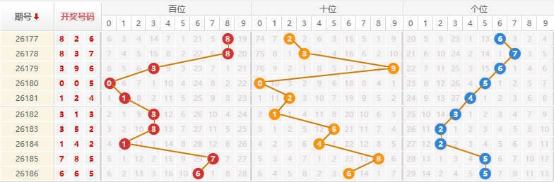 排列三分析走势图