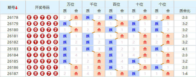 排列五分析走势图