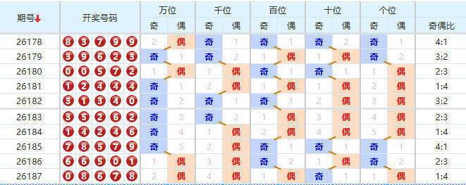 排列五分析走势图