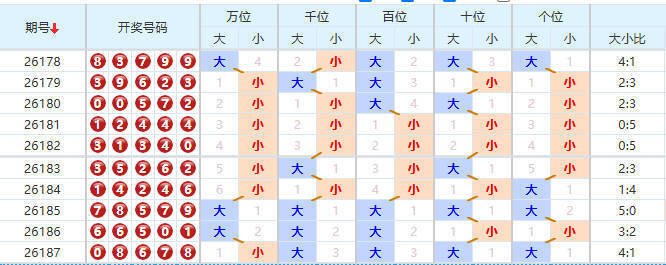 排列五分析走势图