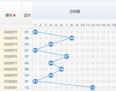 双色球蓝球分析走势图