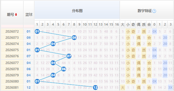 双色球分析蓝球走势图